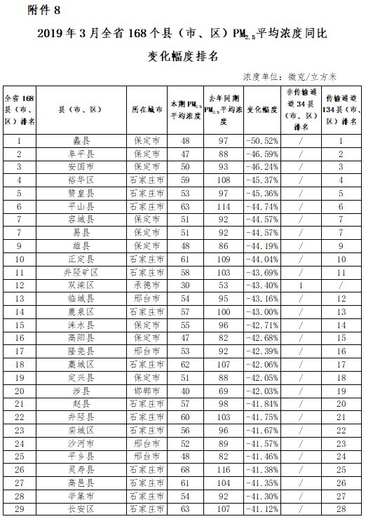 张家口市各县区环境质量排名,2018年张家口空气质量达标天数