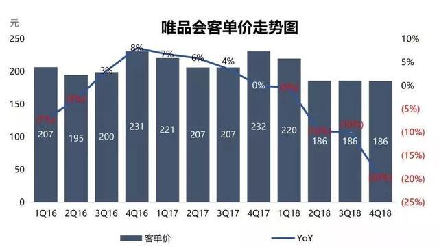 唯品会电商三巨头,唯品会的衰落趋势