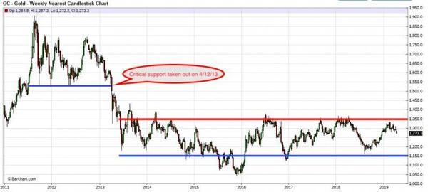为什么2013年2014年黄金持续下跌,复盘2013年4月黄金暴跌原因
