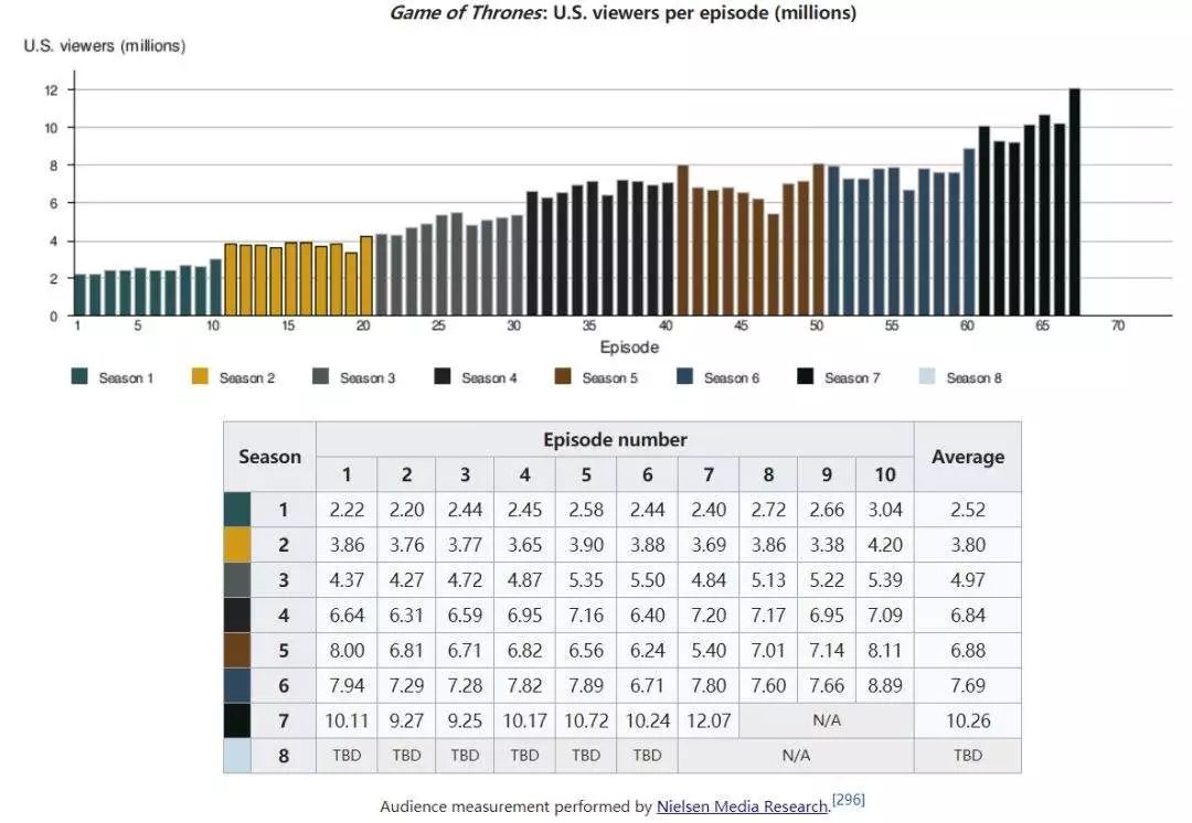 《权力的游戏》最终季创首播纪录，单集成本1亿元仍稳赚不亏