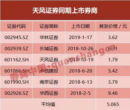 上市刚满半年再提80亿配股计划，是“资金绑架”还是送上机会？天风证券刚刚独家回应