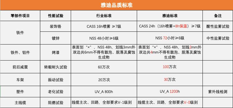 雅迪智能2022款新国标电动车,雅迪电动车新国标最好的型号