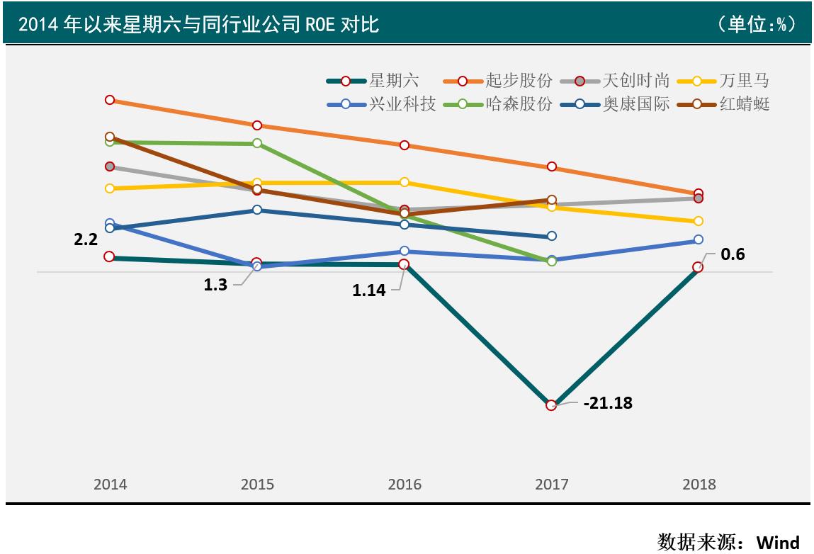 净利润下滑、库存压力大星期六进军互联网广告胜算几何？