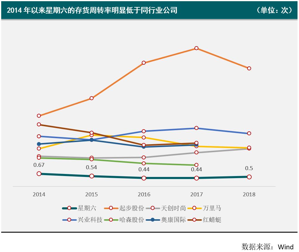 净利润下滑、库存压力大星期六进军互联网广告胜算几何？