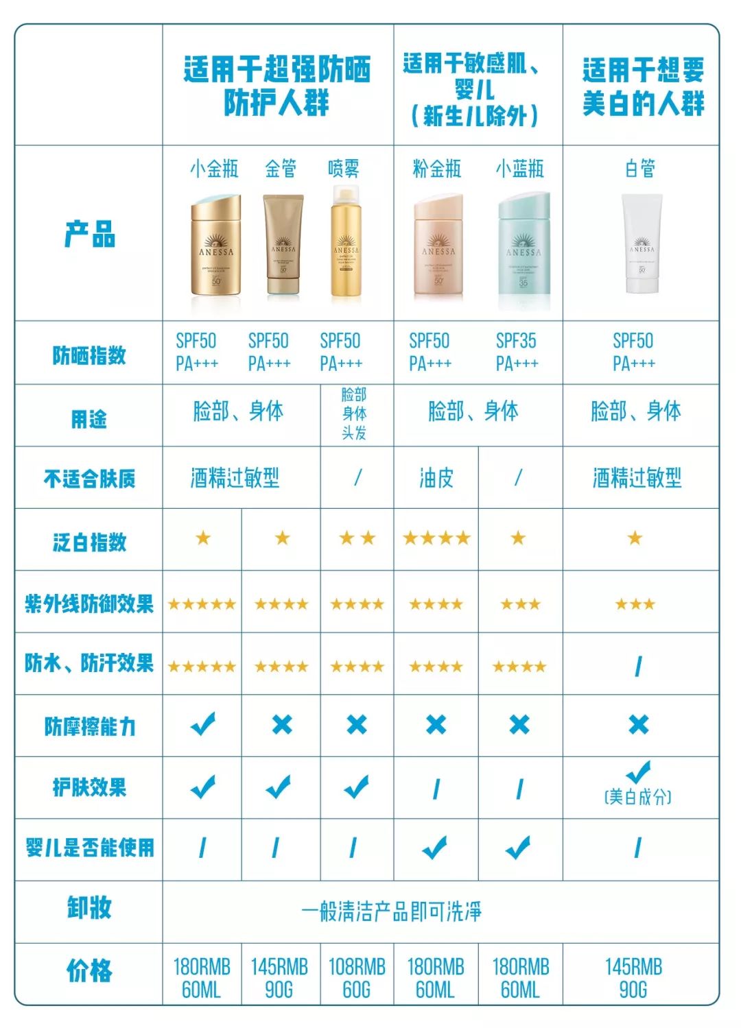 2023安热沙新款防晒测评,安热沙防晒户外测评红黑榜实晒