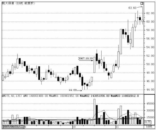 k线新手入门教程,k线入门教程零基础