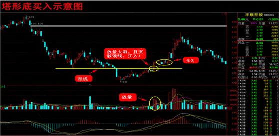 不要再抄在半山腰了！奉上史上最全抄底技巧解密（建议收藏），买在最低点不再是梦！