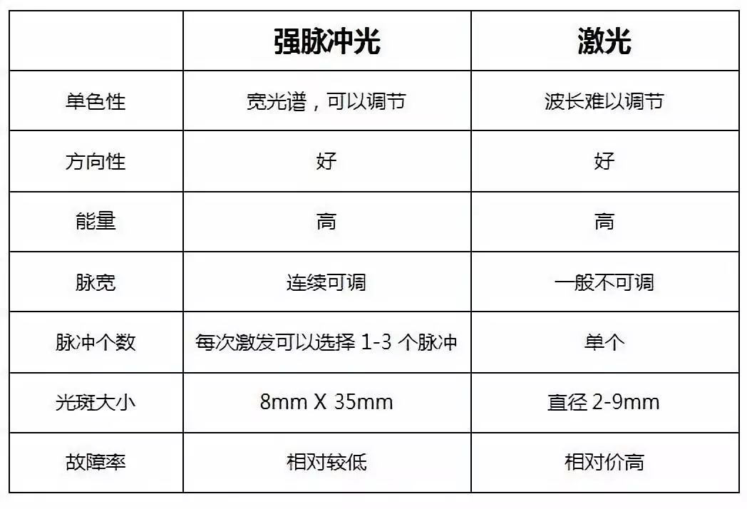 强脉冲和脉冲光治疗的区别,脉冲光与激光的区别