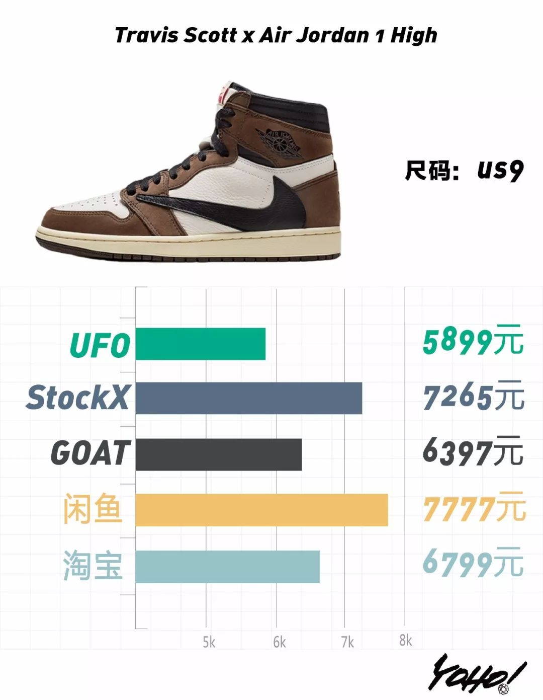 travisscott鞋什么时候发售,travisscottaj1发售价