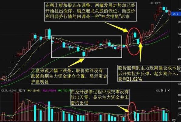 股票一旦出现倒锤头线果断出手,炒股一旦出现共振牛抬头形态