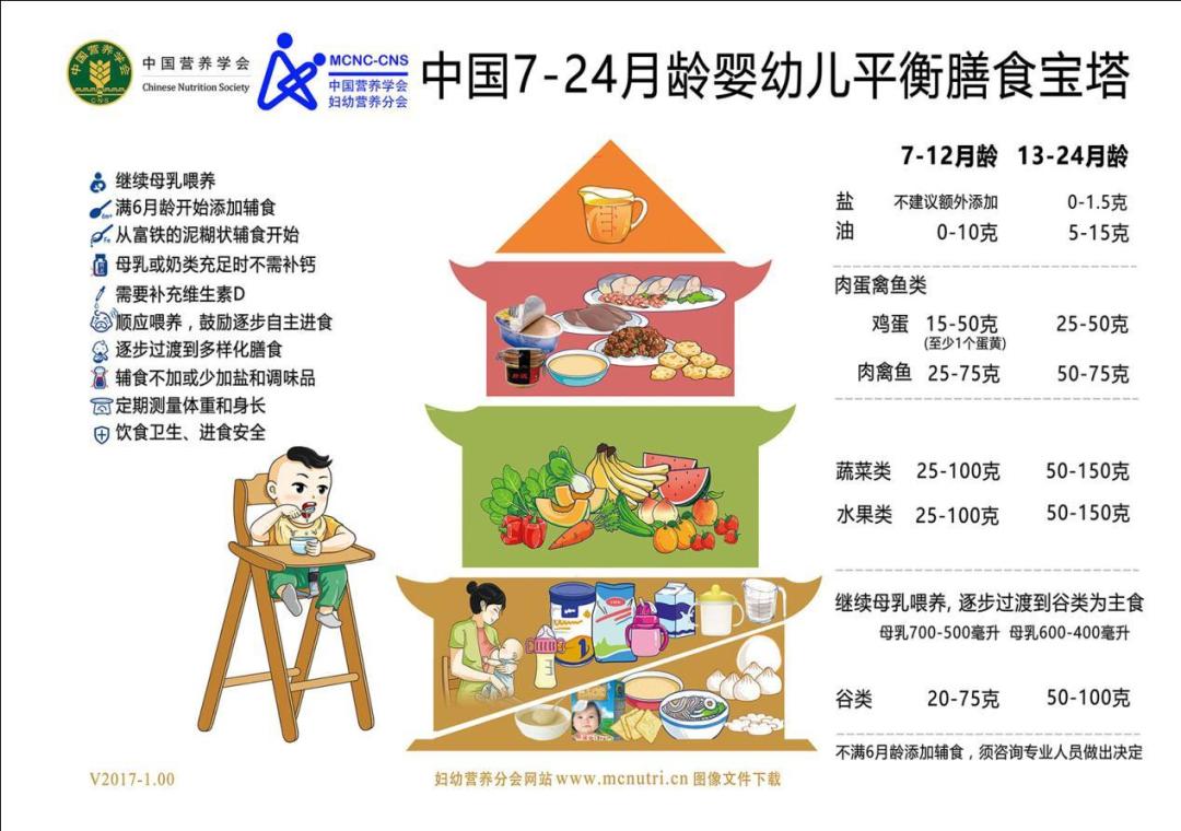 宝宝学龄前营养搭配,儿研所营养保健科都看什么