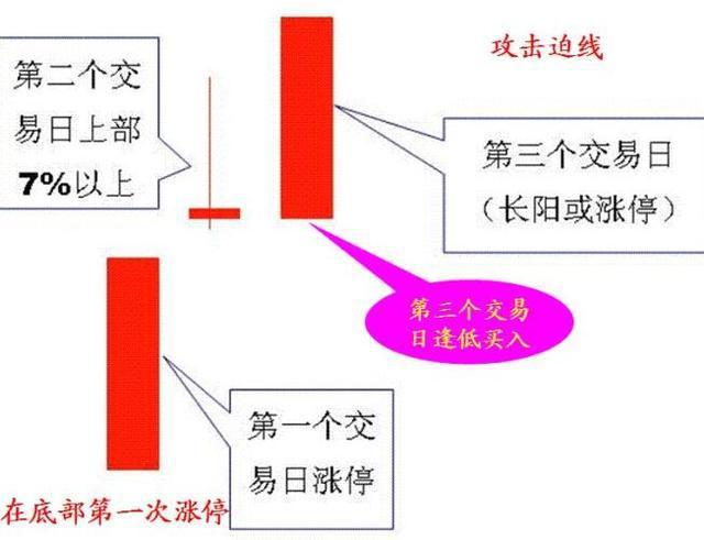 三种必定涨停的k线形态,k线涨停的战法