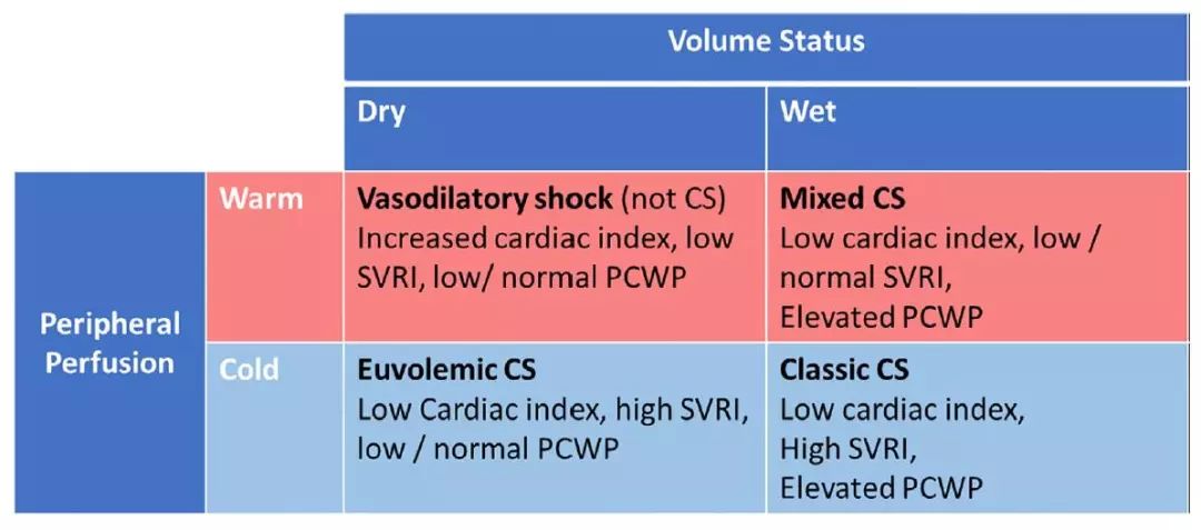 急性心力衰竭指南共识,心源性休克的分级和行家共识