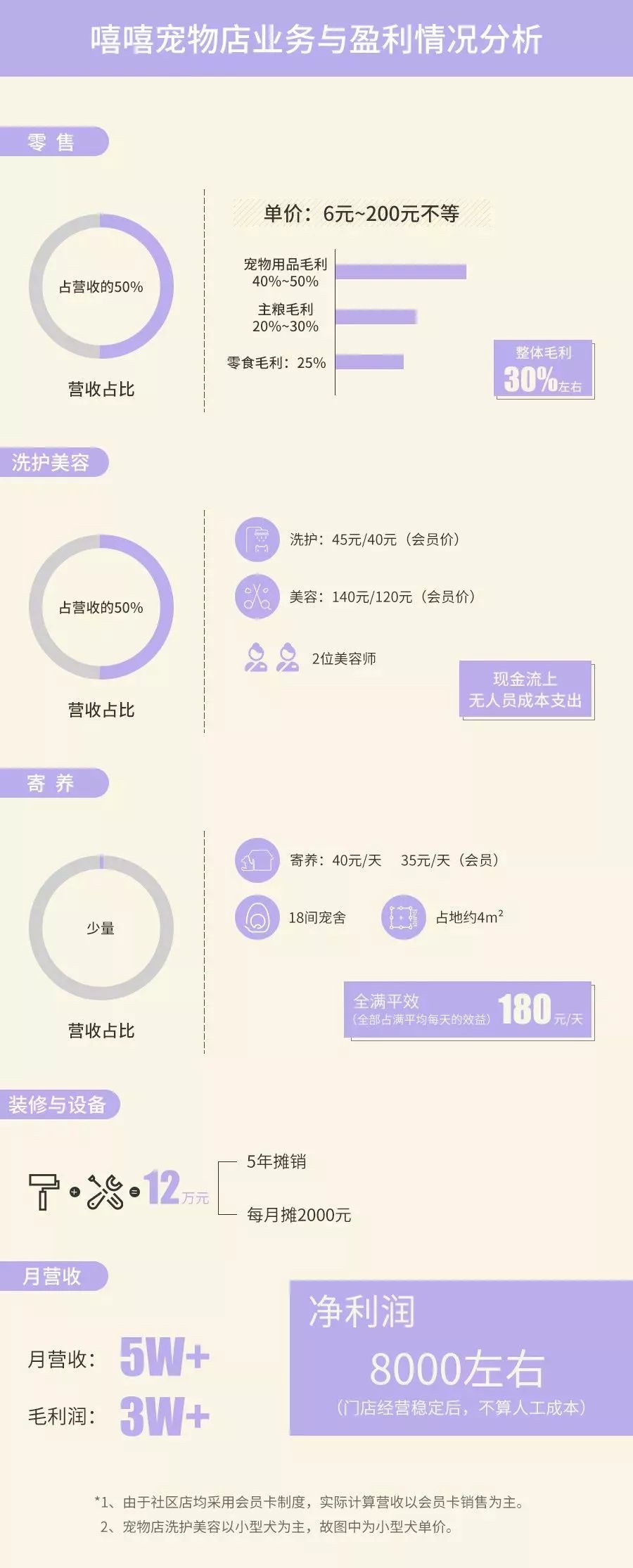 【封面】开宠物店暴利？全案解析宠物洗护美容、食品用品、寄养售卖…揭秘宠物经济令人费解的低收入真相