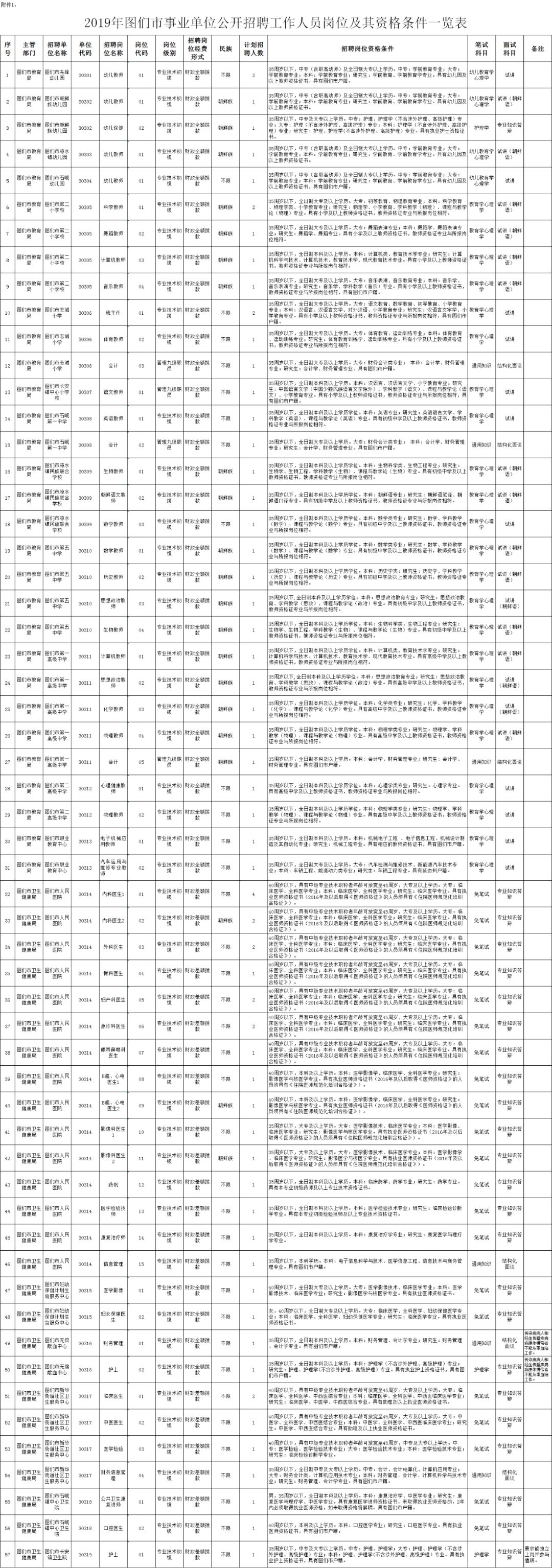 延边州事业单位报名人数,2023延边州事业单位报名人数