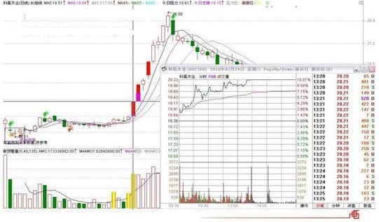 三种必定涨停的k线形态,k线涨停的战法