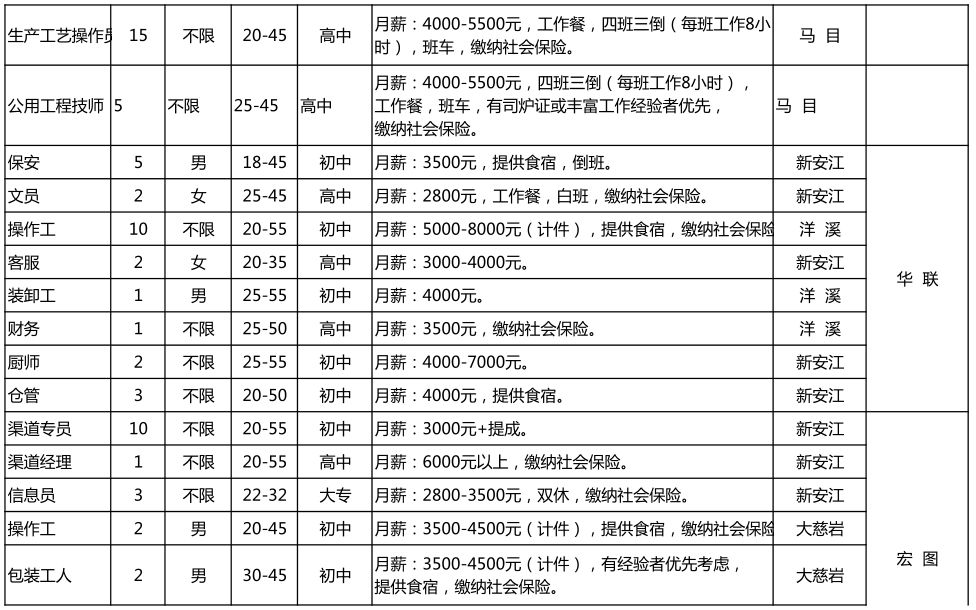 注意！本月招聘信息已到！有你感兴趣的职位吗？