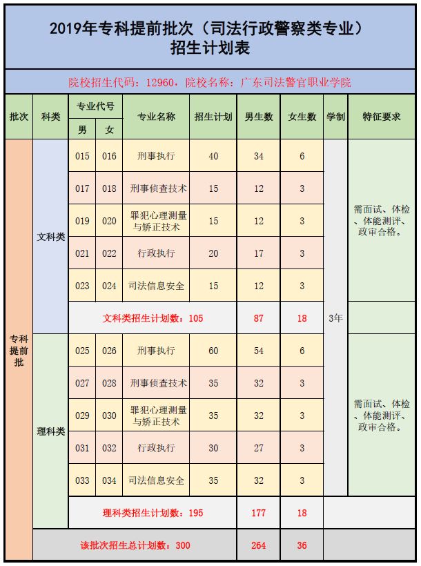 司法警官学院招生代码,广东司法警官职业学院招生代码