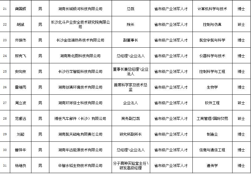 长沙市第五批高精尖人才领跑工程,长沙人才引进成效