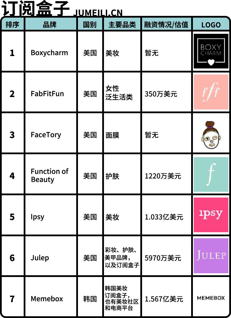 年入10亿，这个美国网红成立的美妆订阅盒巧用KOL