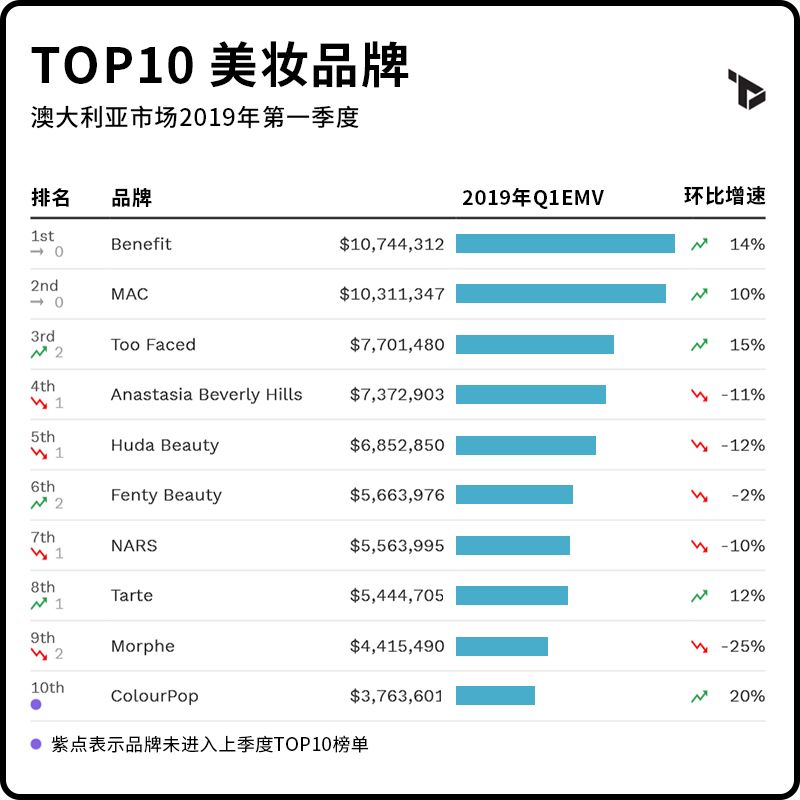 全球美妆品牌价值排行榜,全球美妆品牌价值排行榜前十名