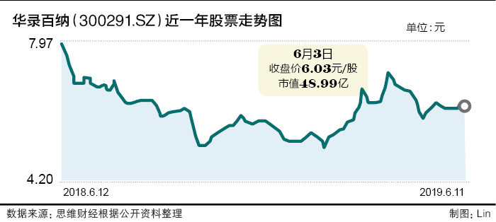 华录百纳的股票趋势,华录百纳上涨原因