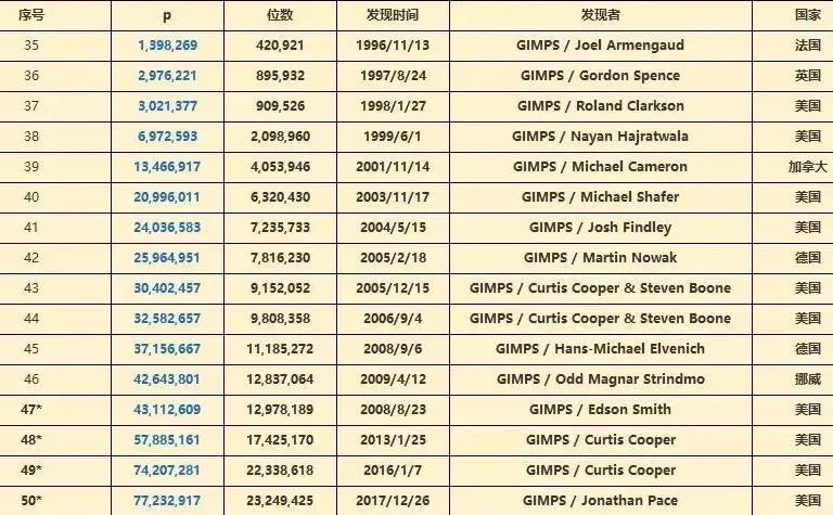 发现新素数，你也能够丨科学史