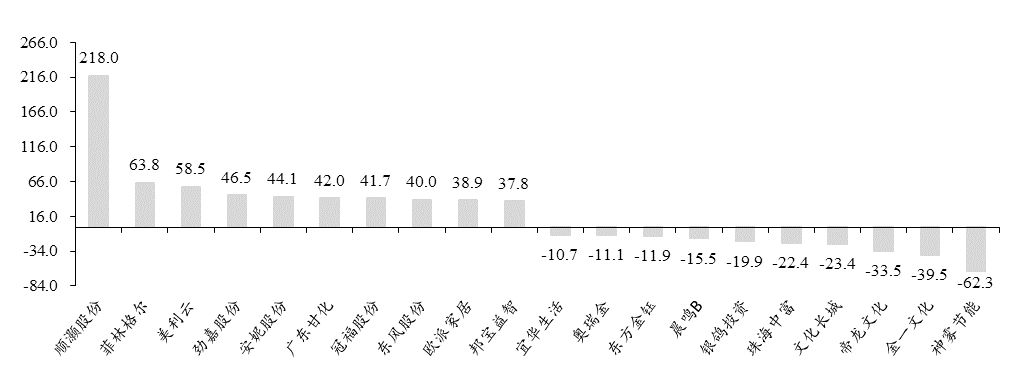 「东吴轻工」周看法：烟香港挂牌交易，利好中国*草烟**国际化、市场化进程