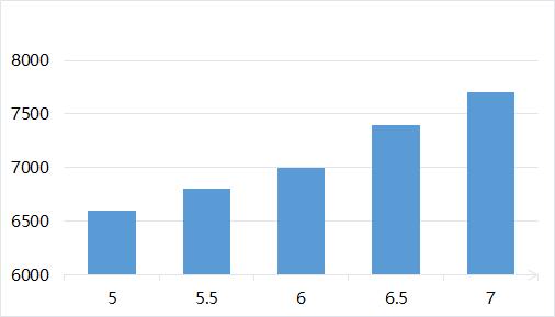 高效记单词6000高频词汇,背诵40篇轻松记住3500单词书
