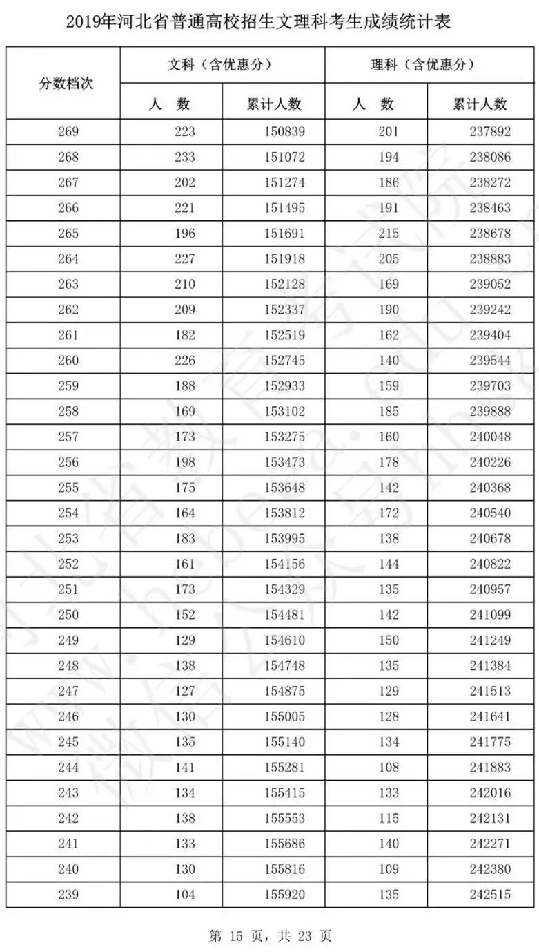 必看！河北2019年高考分数线出炉！高考一分一档公布