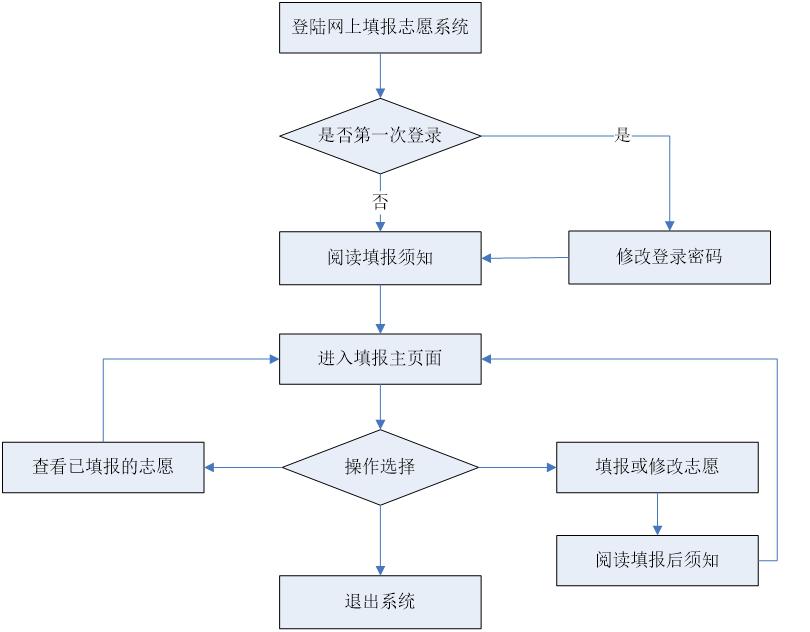 志愿填报官网填写,志愿填报详解大全