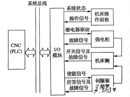 plc能够控制多少套系统,plc系统配置怎么做