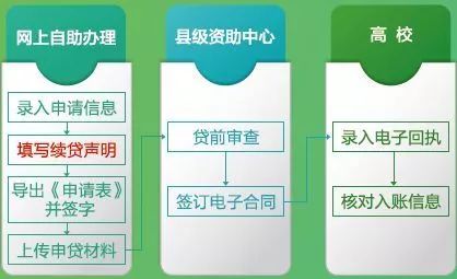 2021生源地信用助学贷款所需材料,生源地助学贷款网上续贷流程