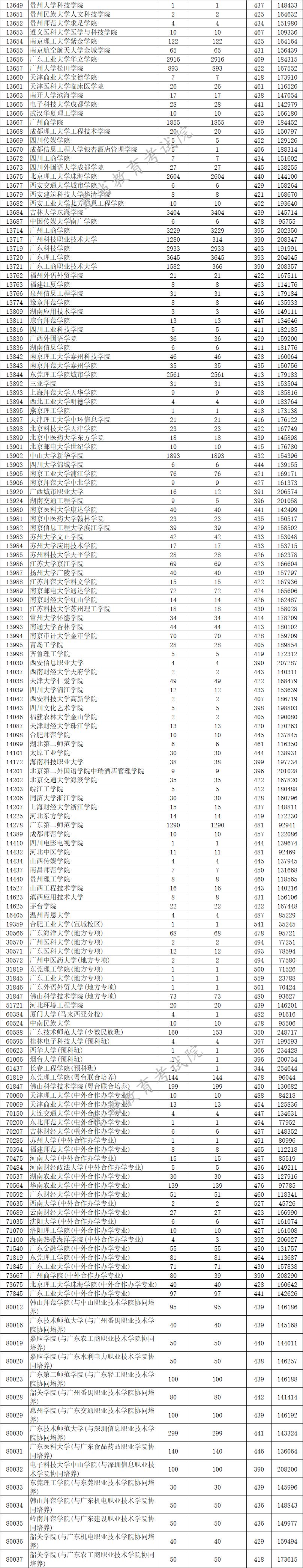 广东本科高校投档线最新,2019广东本科高校投档线排行榜