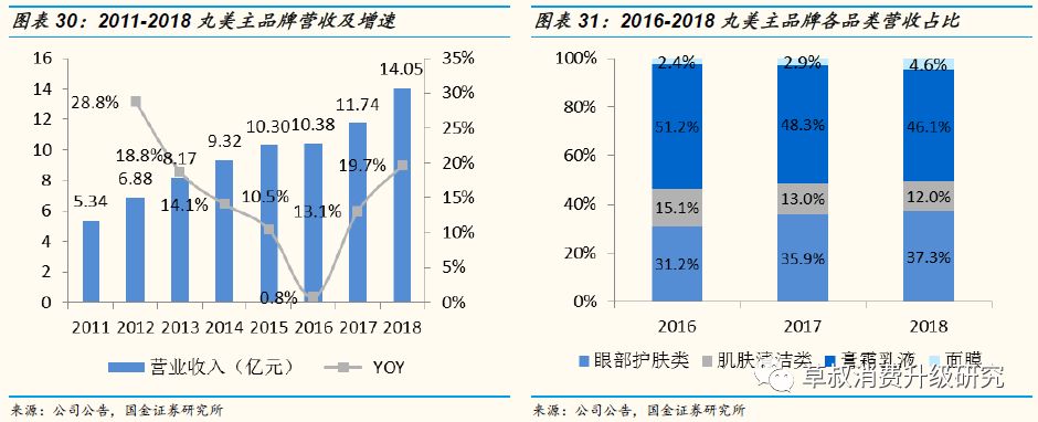 「国金纺服｜深度」丸美股份：“眼前一亮”，深度渗透低线城市的国牌抗衰化妆品龙头