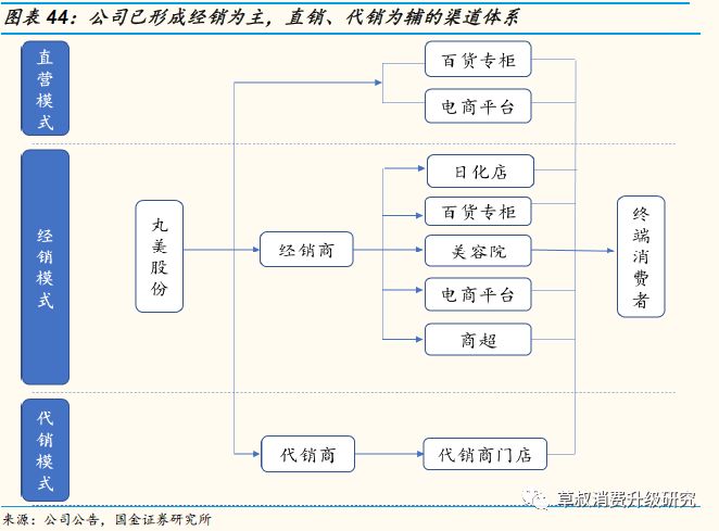 「国金纺服｜深度」丸美股份：“眼前一亮”，深度渗透低线城市的国牌抗衰化妆品龙头