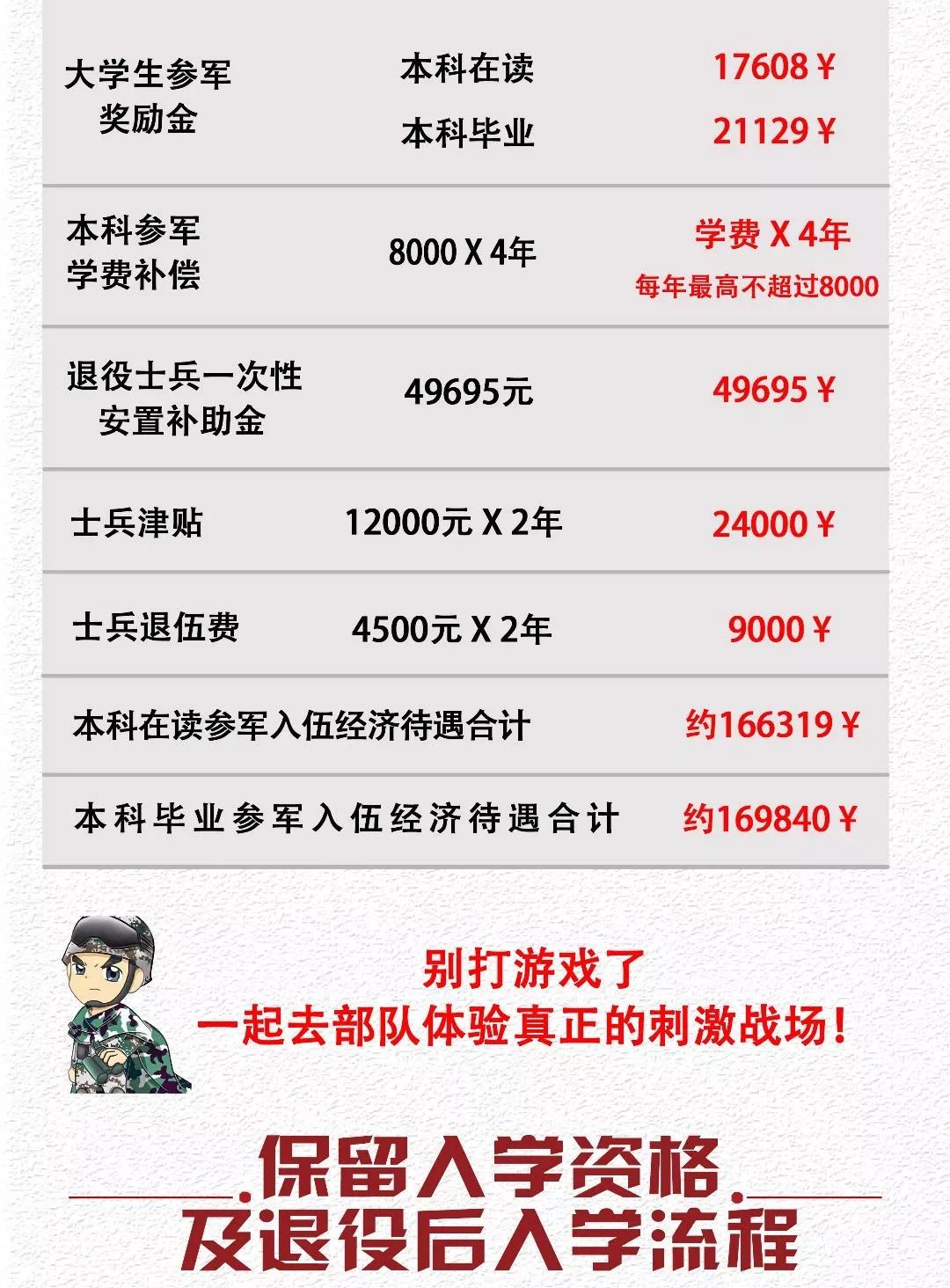 陕西省大学生参军的条件及待遇,渭南市大学生参军优待政策