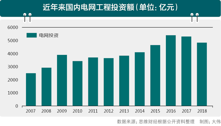 智能电网投资进入要害期电气设备公司频接大单
