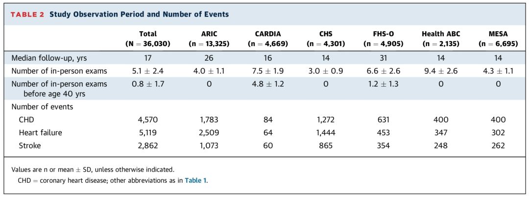 JACC：快别骗自己了！科学家发现，18-39岁之间不控制好血脂血压，与心血管疾病风险翻倍相关，即使老了降下来也没用丨临床大发现