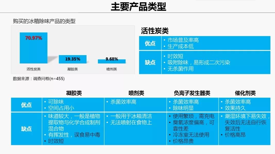 冰箱除味盒方便又好用,冰箱去味盒去除异味很轻松