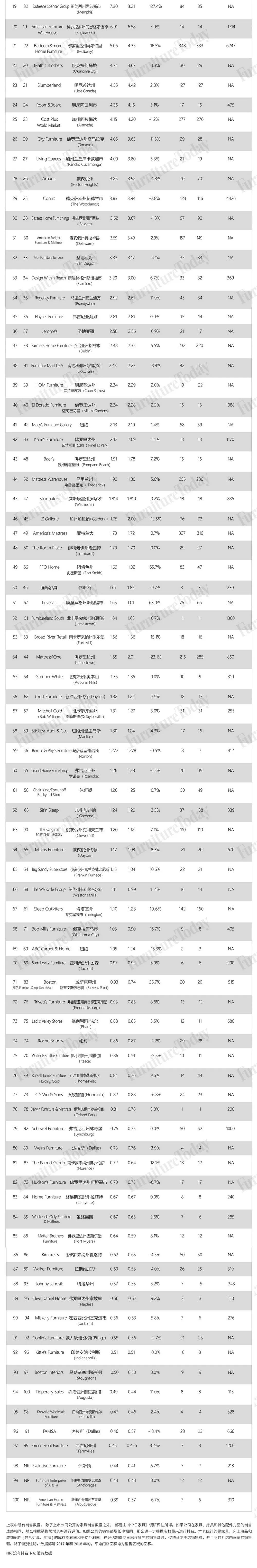 全球公认最好的家具店,美国家具零售超市排行榜前十名