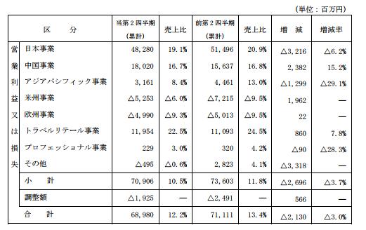 资生堂业绩下跌了吗,资生堂这几年价格涨幅大