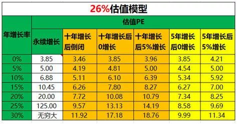 对于成长股用pe和pb合理吗,成长股如何估值