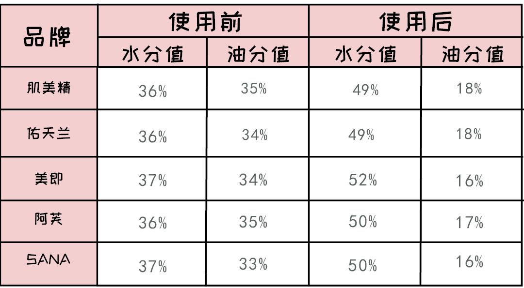 网红爆浆巧克力面膜测评,一年四季都能用的九款网红面膜