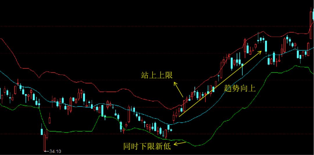 通道线指标,通道指标公式图解