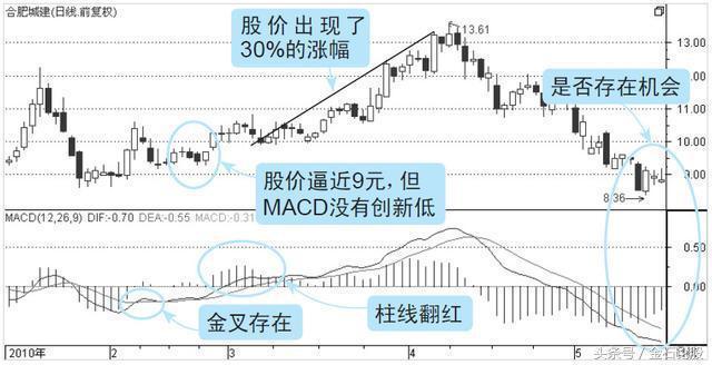 股市唯一精准的指标,股市中的macd指标告捷率