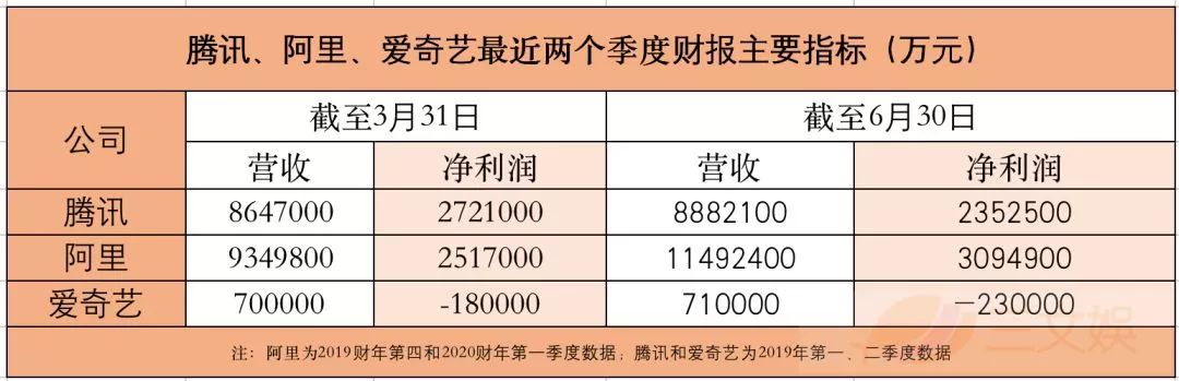 2019上半年，视频网站究竟花了多少钱买内容？