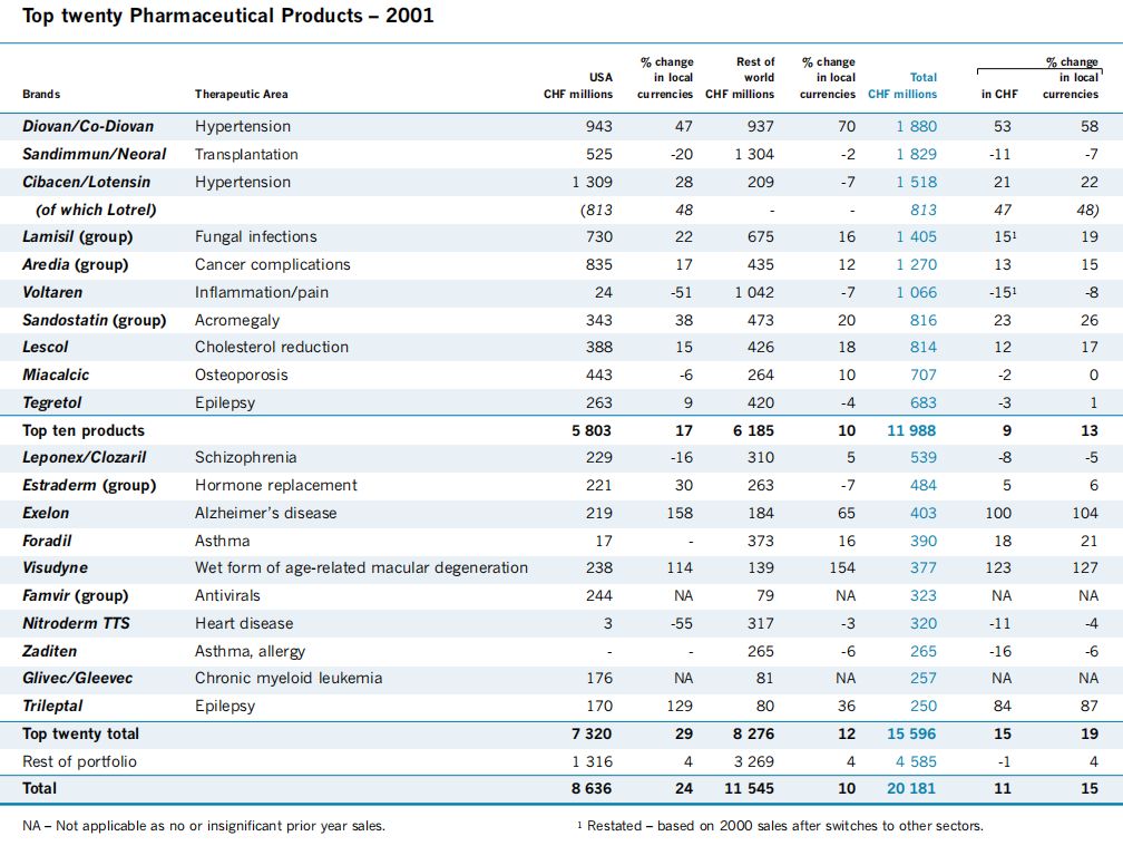 拓哥看药厂：Novartis/诺华,佰十一2001年年报61CIBAVision