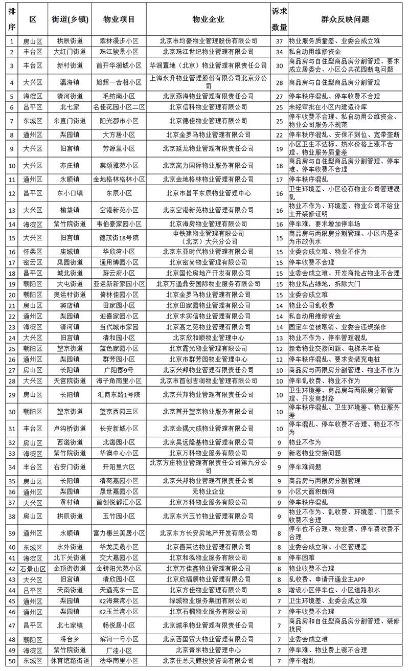 北京怎么在网上投诉小区物业,物业投诉排行榜前十名