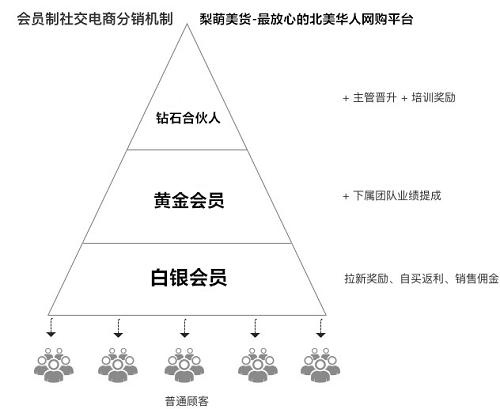 深度解析会员制社交电商：云集，梨萌美货等